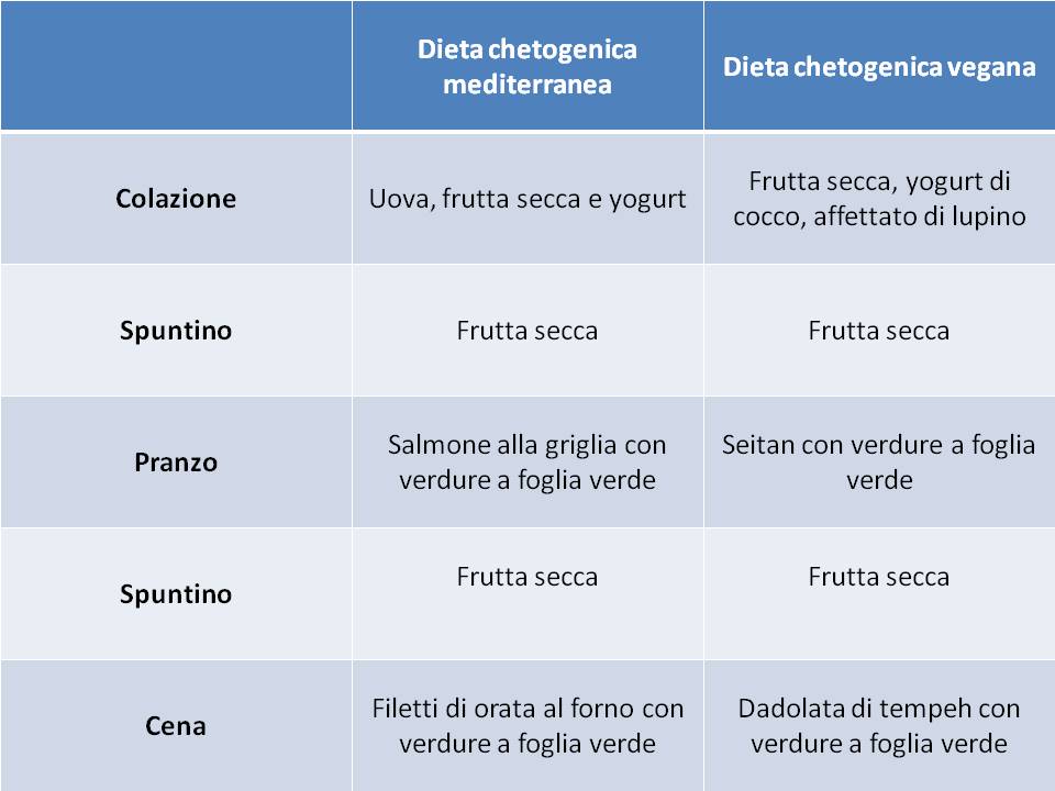 Dieta chetogenica mediterranea e vegana - www.alimentazionesumisura.com