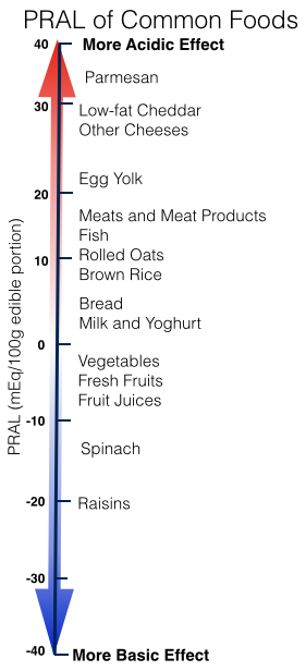 Acidità basicità - alimentazione-su-misura.com